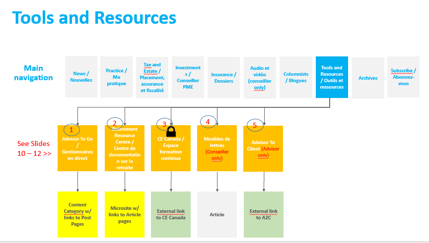 Flowchart of tools and resources